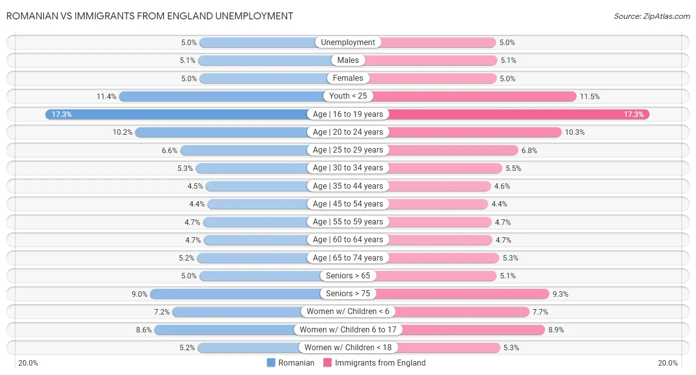 Romanian vs Immigrants from England Unemployment