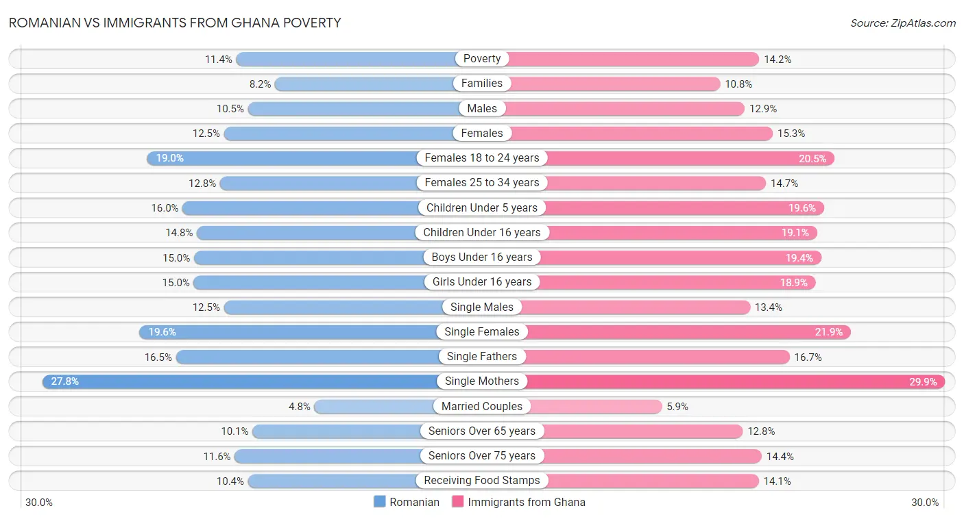 Romanian vs Immigrants from Ghana Poverty