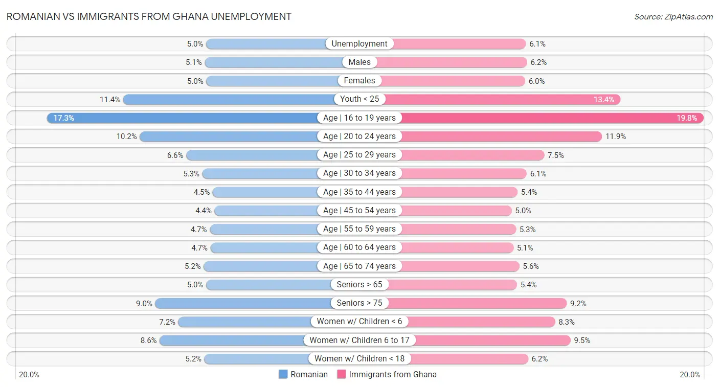 Romanian vs Immigrants from Ghana Unemployment