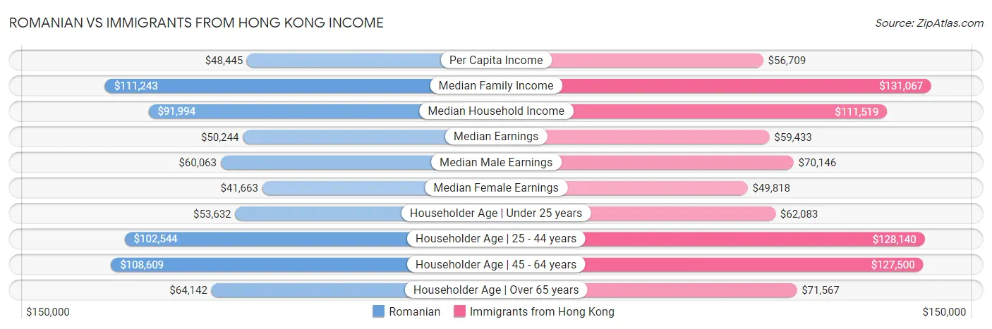 Romanian vs Immigrants from Hong Kong Income