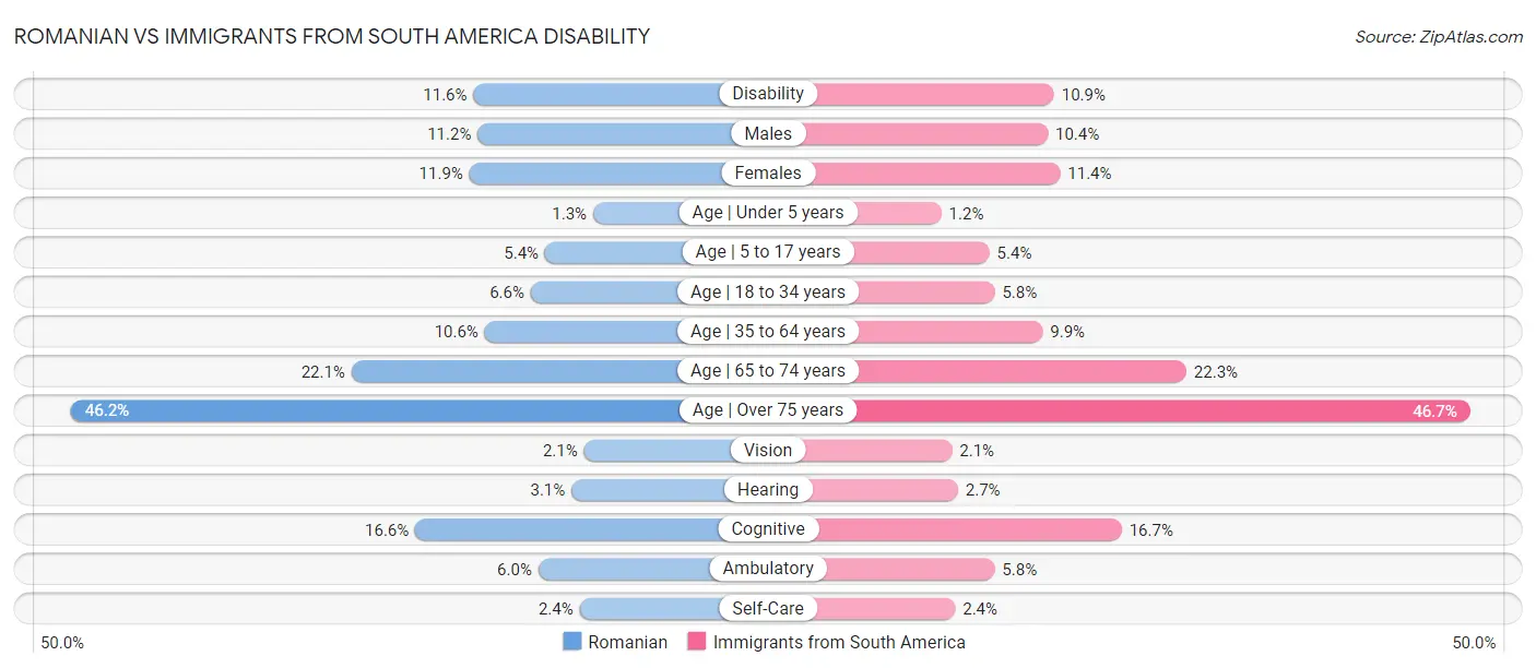 Romanian vs Immigrants from South America Disability