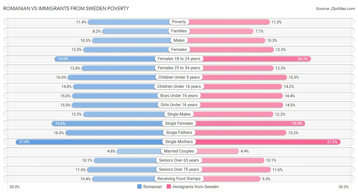 Romanian vs Immigrants from Sweden Poverty