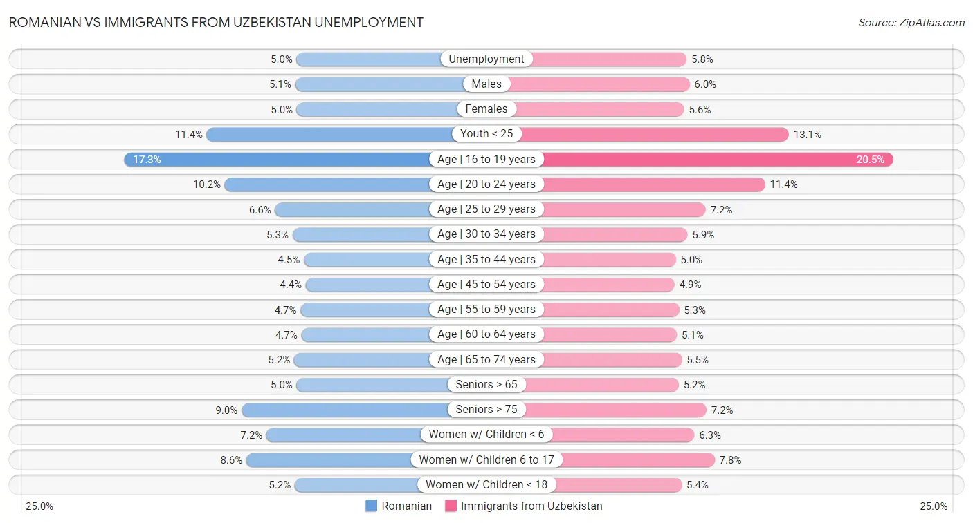 Romanian vs Immigrants from Uzbekistan Unemployment