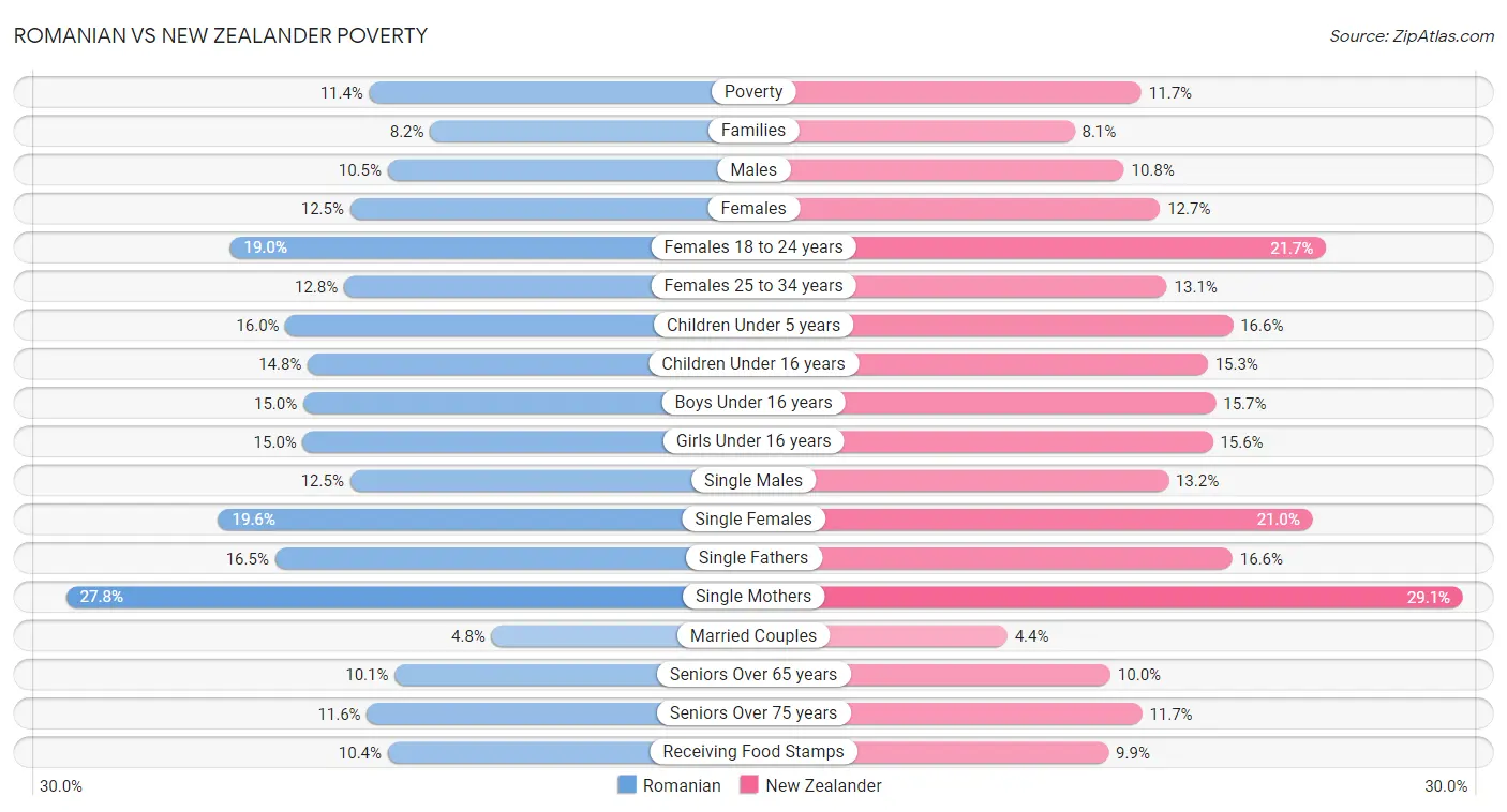 Romanian vs New Zealander Poverty