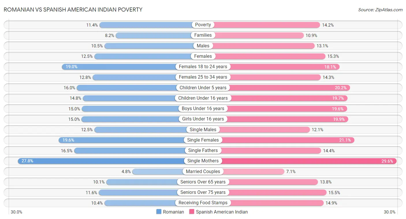 Romanian vs Spanish American Indian Poverty