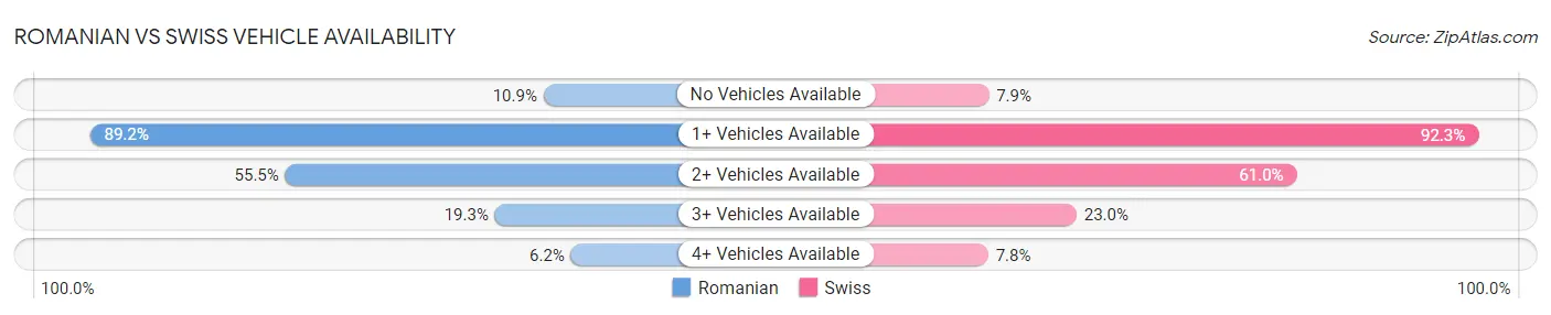 Romanian vs Swiss Vehicle Availability