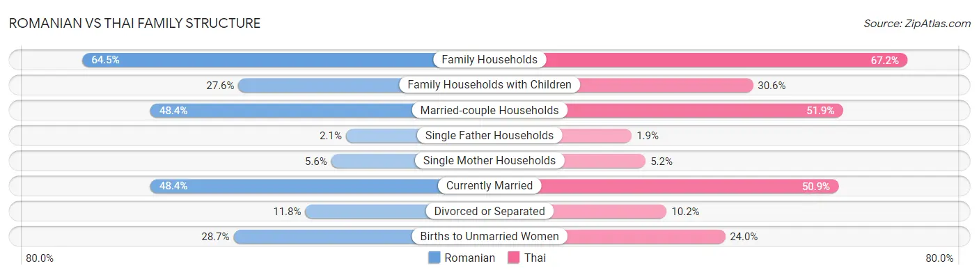 Romanian vs Thai Family Structure