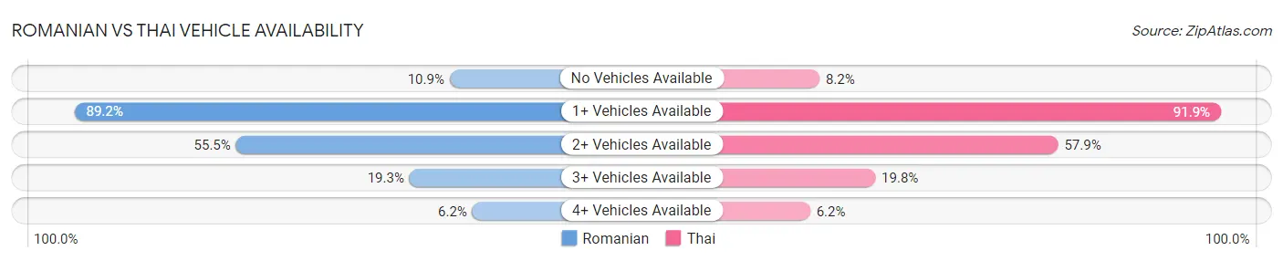 Romanian vs Thai Vehicle Availability