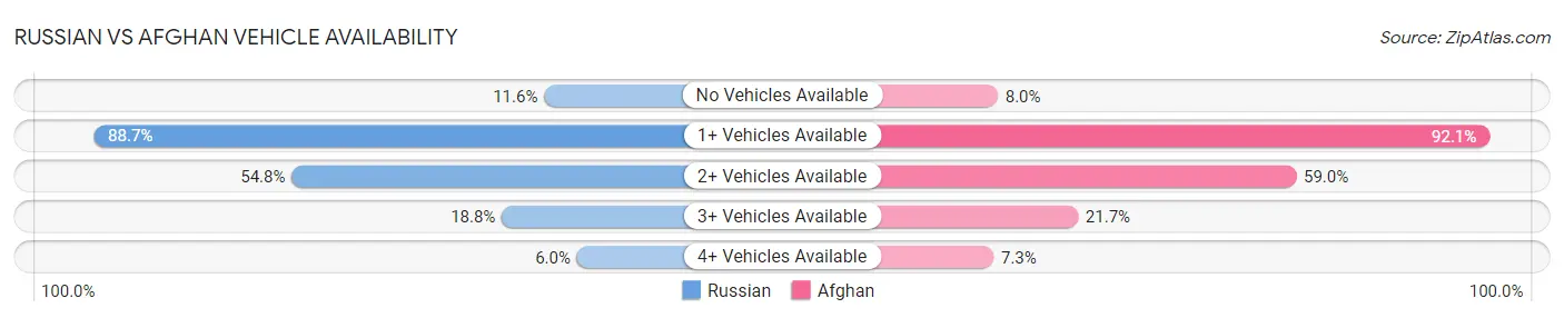 Russian vs Afghan Vehicle Availability