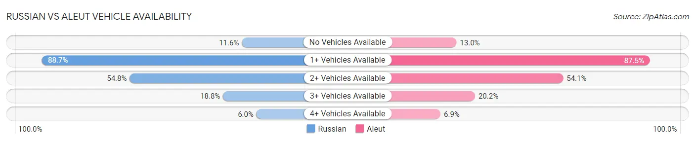 Russian vs Aleut Vehicle Availability