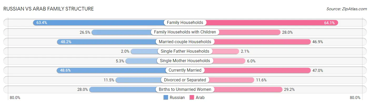 Russian vs Arab Family Structure