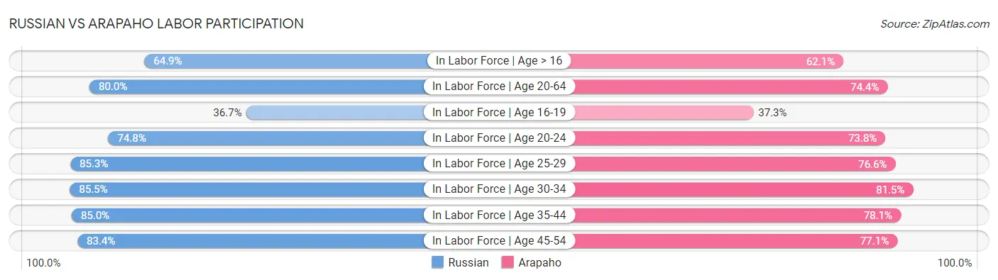 Russian vs Arapaho Labor Participation