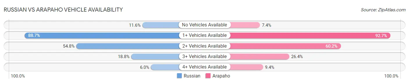 Russian vs Arapaho Vehicle Availability