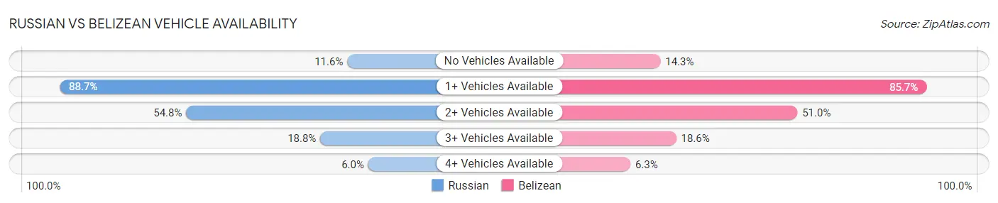 Russian vs Belizean Vehicle Availability