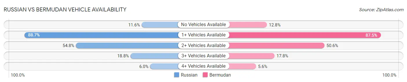 Russian vs Bermudan Vehicle Availability