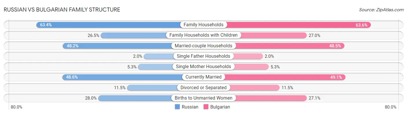 Russian vs Bulgarian Family Structure