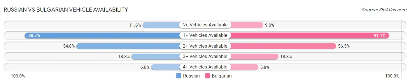 Russian vs Bulgarian Vehicle Availability