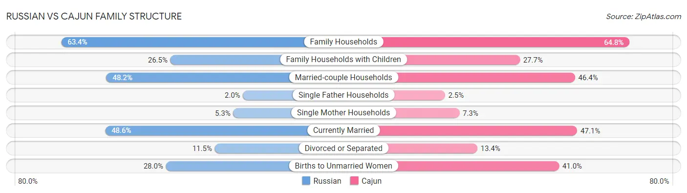 Russian vs Cajun Family Structure