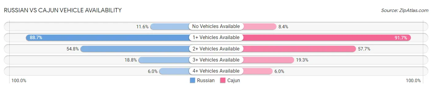 Russian vs Cajun Vehicle Availability