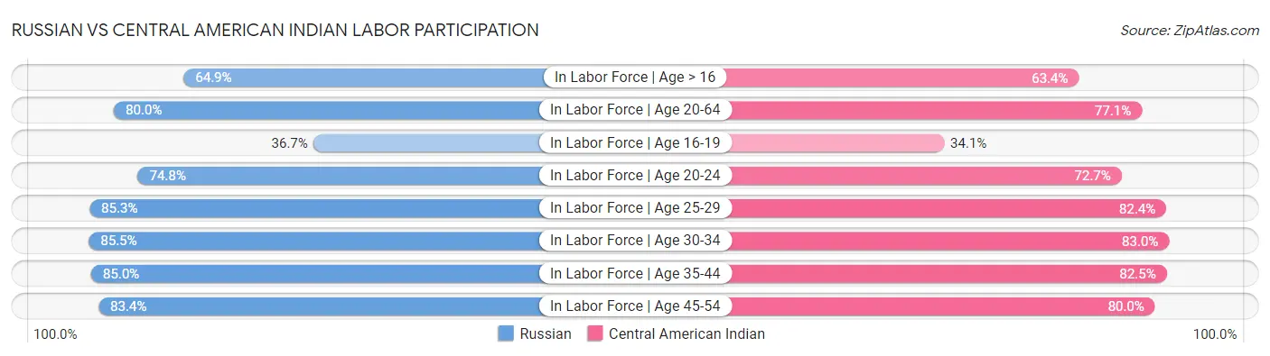 Russian vs Central American Indian Labor Participation