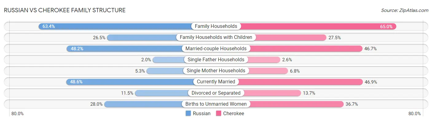 Russian vs Cherokee Family Structure
