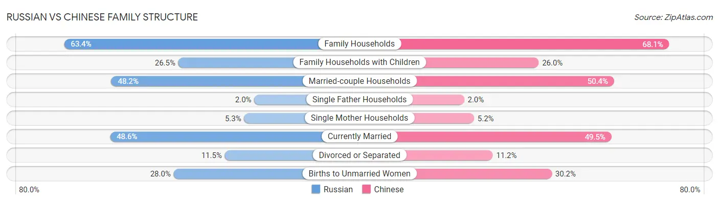Russian vs Chinese Family Structure