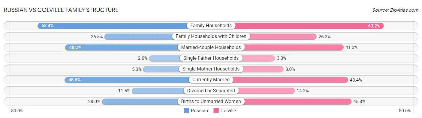 Russian vs Colville Family Structure