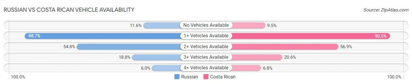 Russian vs Costa Rican Vehicle Availability