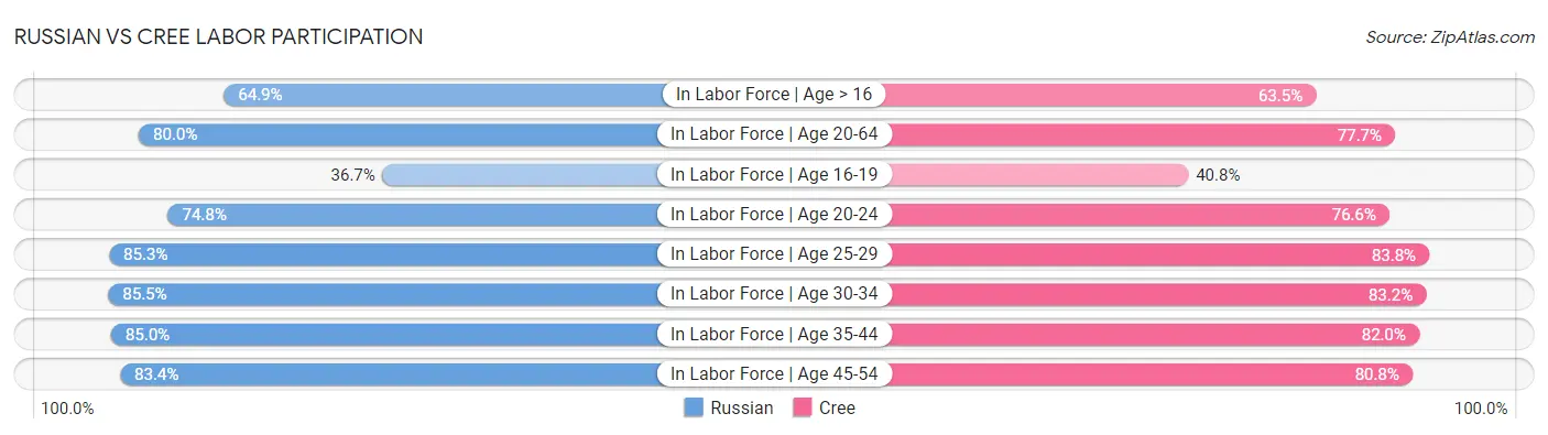 Russian vs Cree Labor Participation