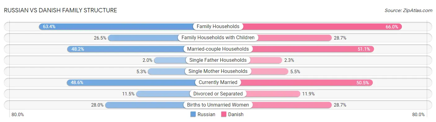 Russian vs Danish Family Structure
