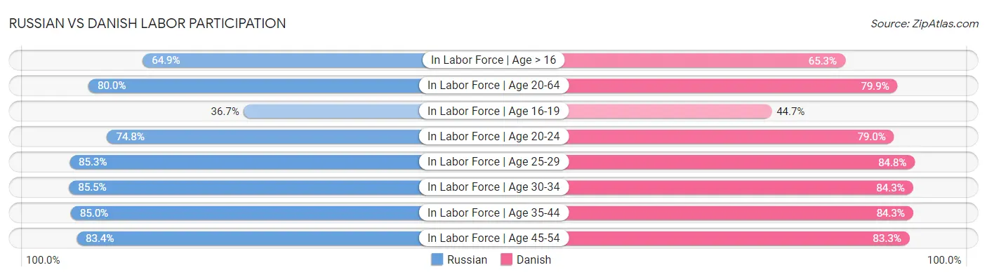 Russian vs Danish Labor Participation