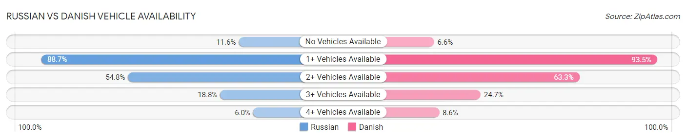 Russian vs Danish Vehicle Availability