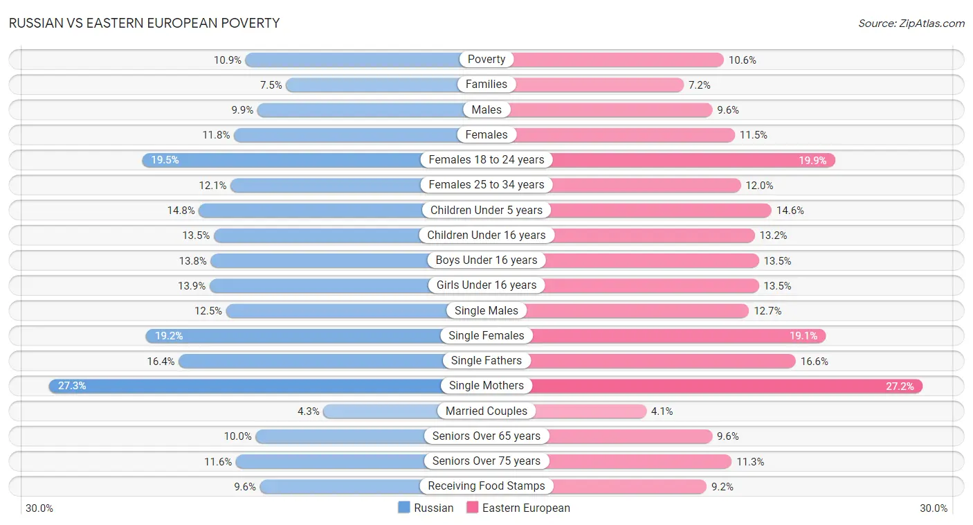 Russian vs Eastern European Poverty
