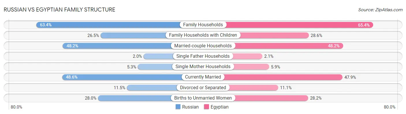 Russian vs Egyptian Family Structure