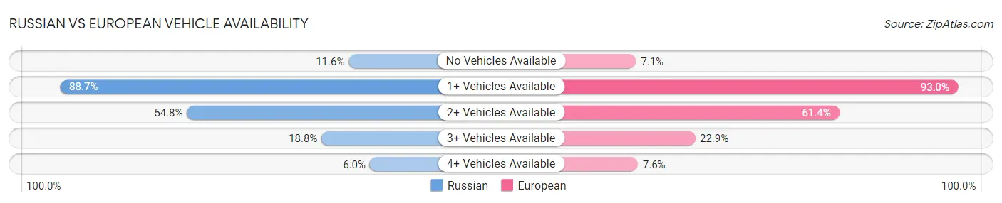 Russian vs European Vehicle Availability
