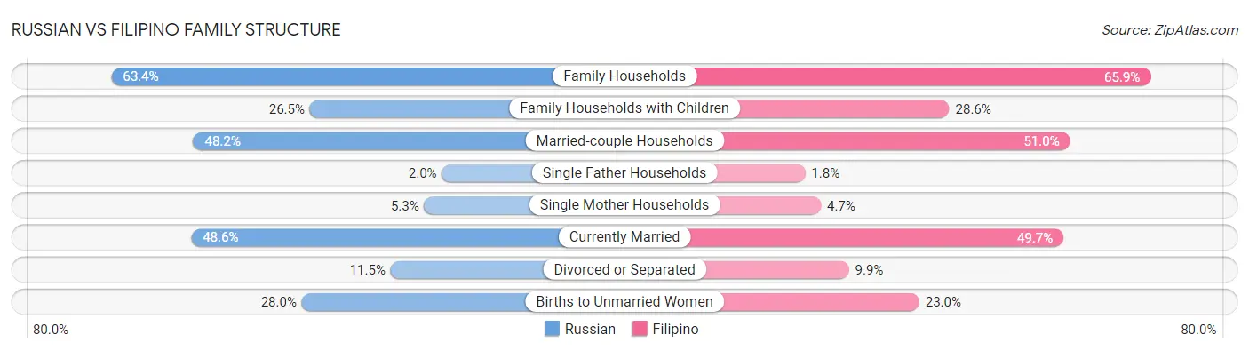 Russian vs Filipino Family Structure
