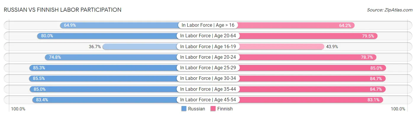 Russian vs Finnish Labor Participation