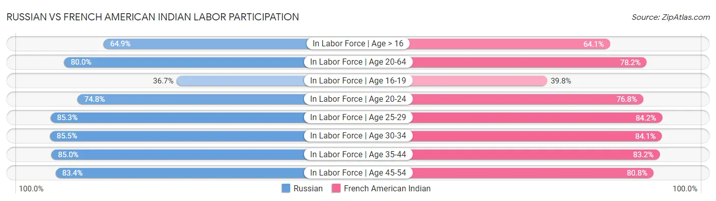 Russian vs French American Indian Labor Participation