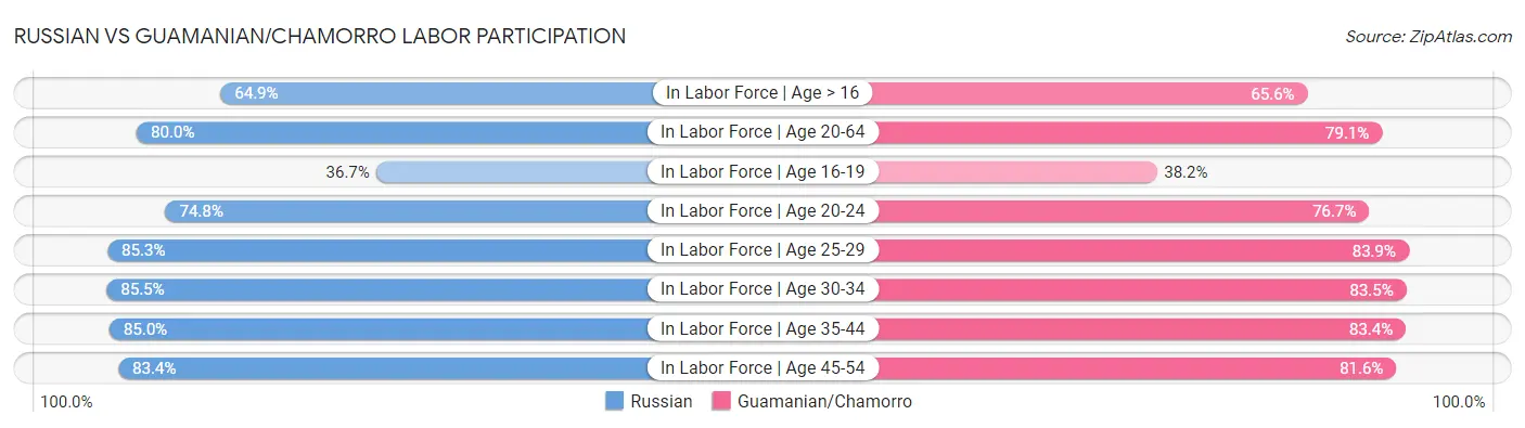 Russian vs Guamanian/Chamorro Labor Participation