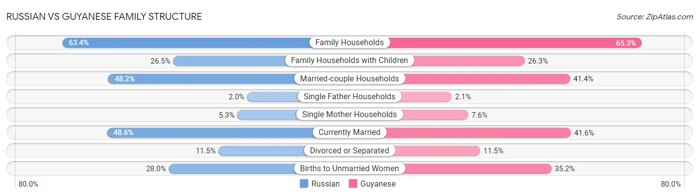 Russian vs Guyanese Family Structure
