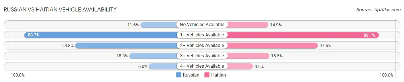 Russian vs Haitian Vehicle Availability