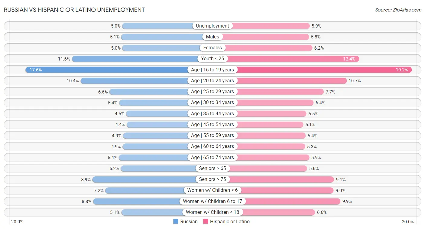 Russian vs Hispanic or Latino Unemployment