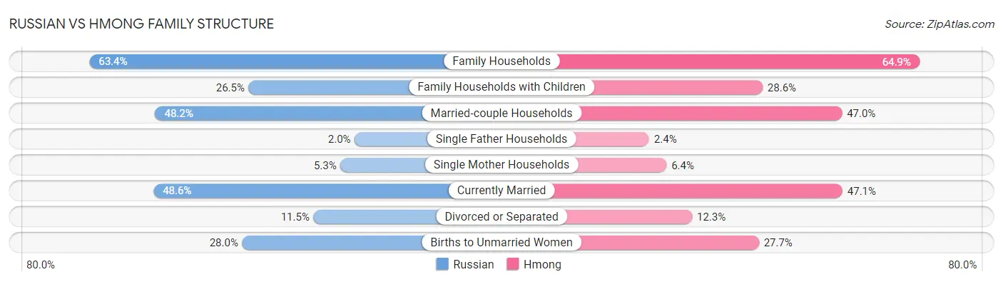 Russian vs Hmong Family Structure