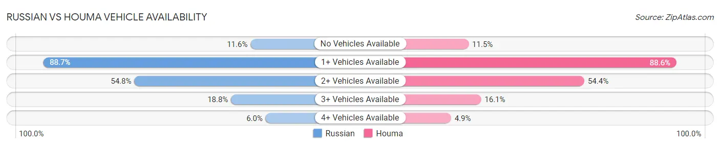 Russian vs Houma Vehicle Availability