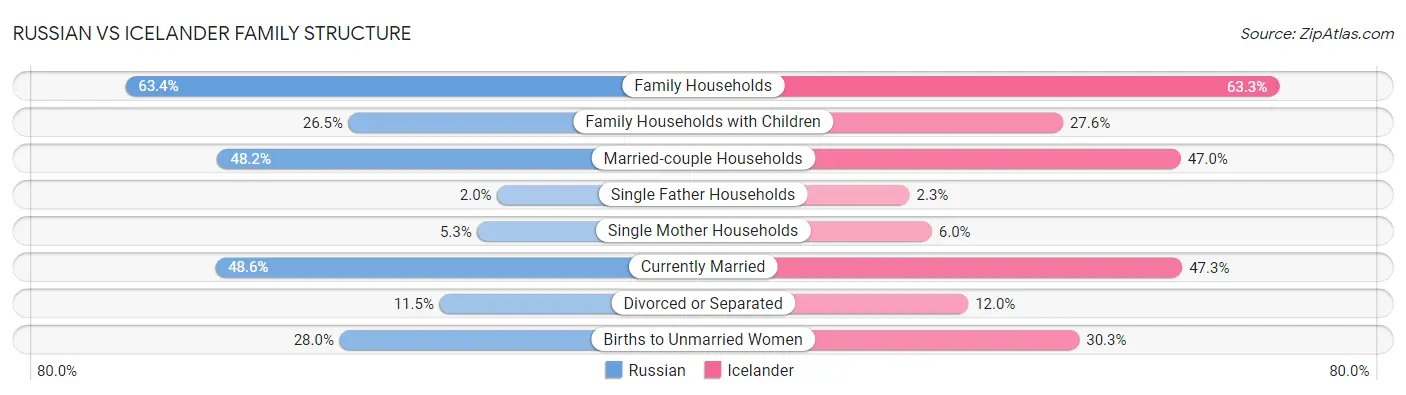 Russian vs Icelander Family Structure
