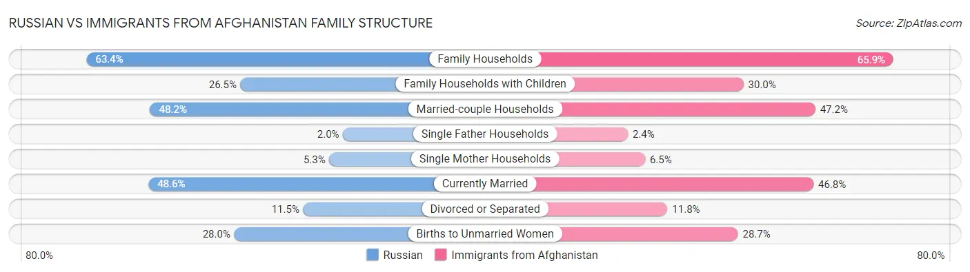 Russian vs Immigrants from Afghanistan Family Structure