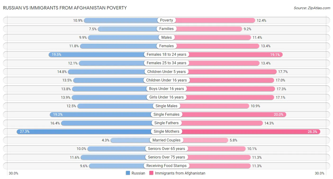 Russian vs Immigrants from Afghanistan Poverty