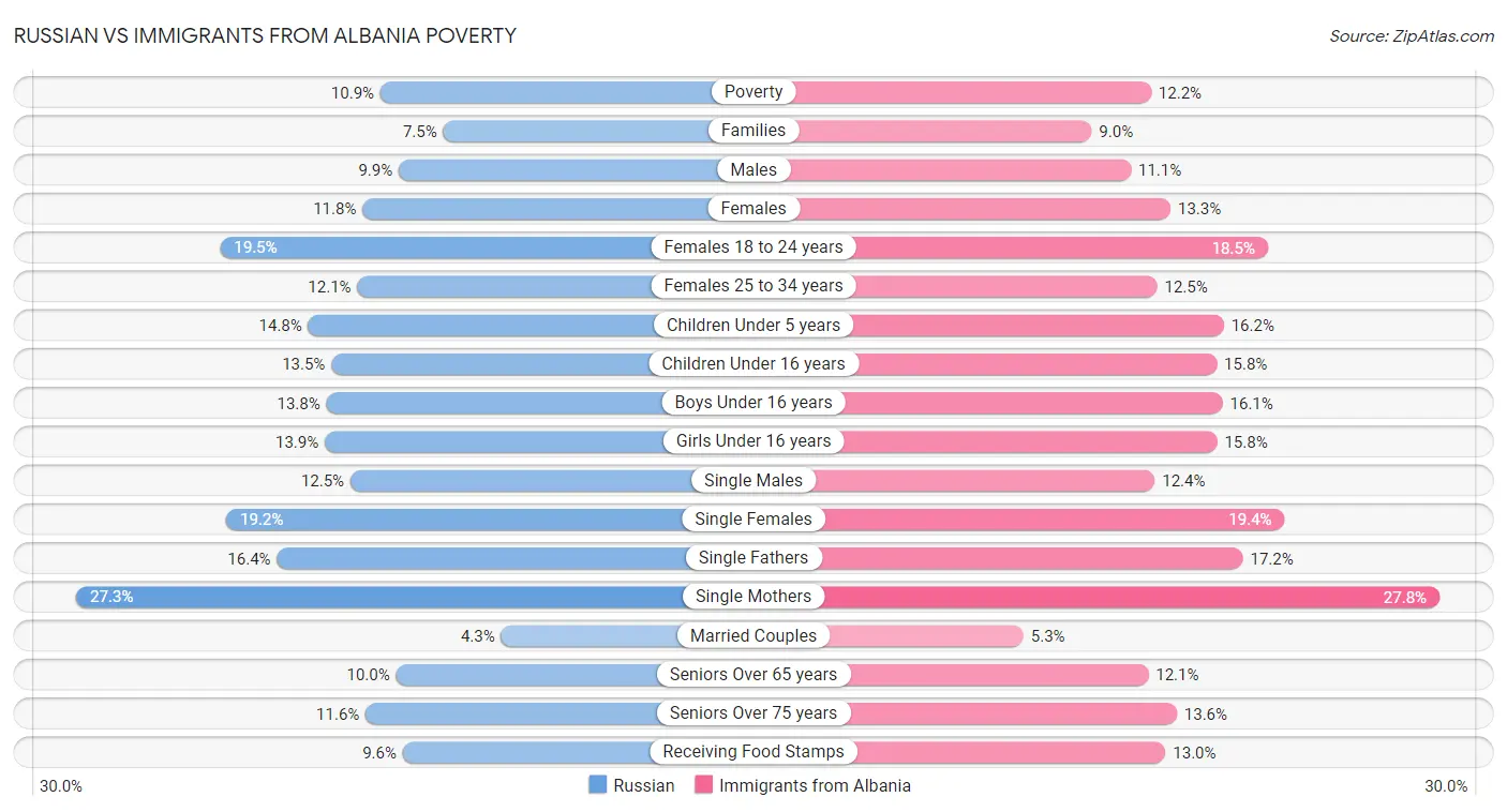 Russian vs Immigrants from Albania Poverty