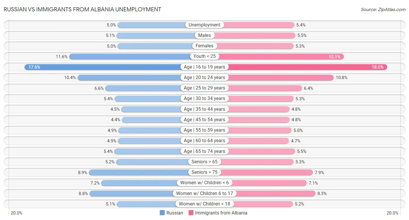 Russian vs Immigrants from Albania Unemployment