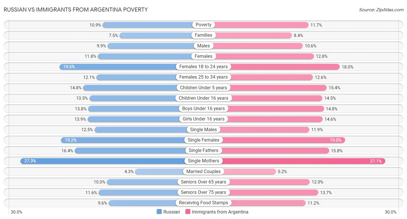 Russian vs Immigrants from Argentina Poverty